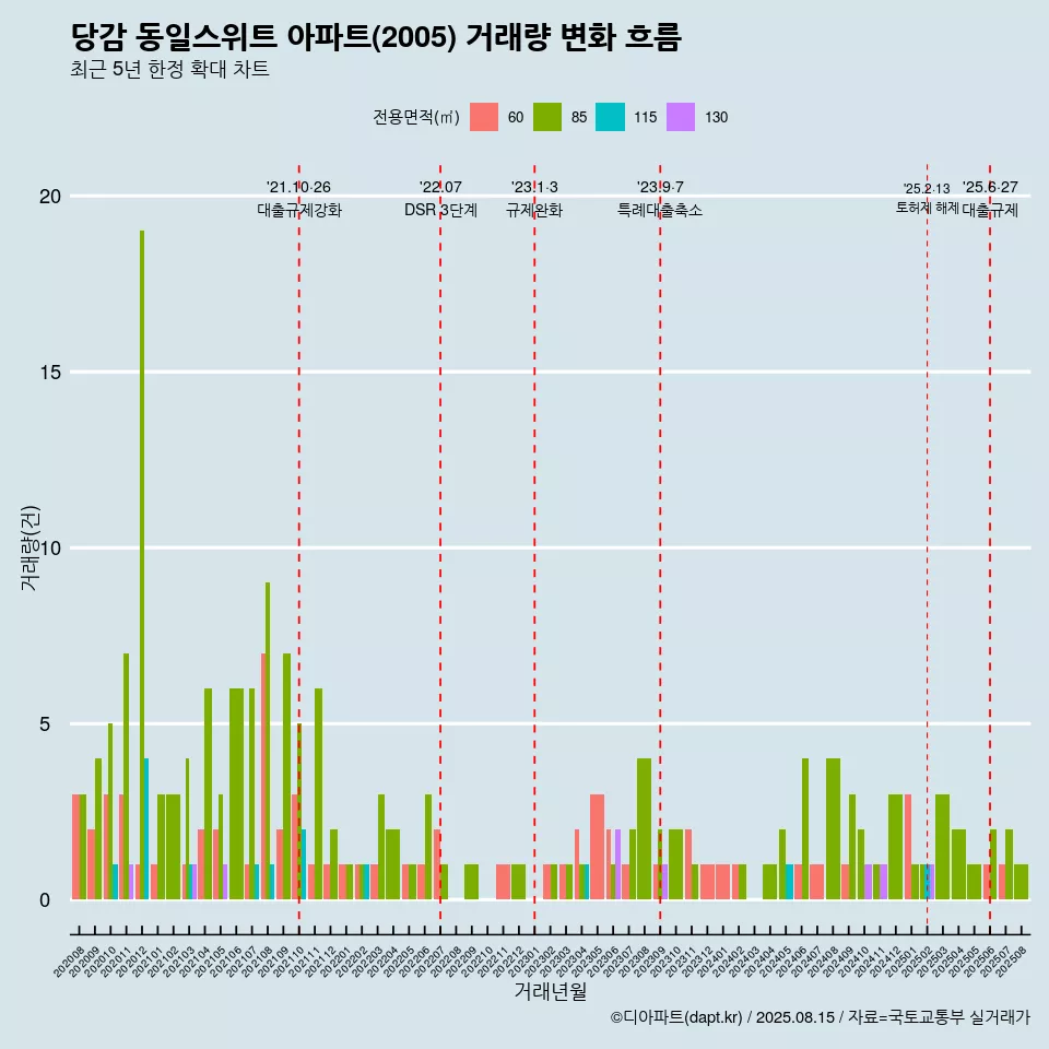 당감 동일스위트 아파트(2005) 거래량 변화 흐름
