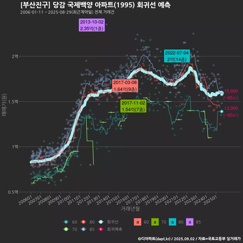 [부산진구] 당감 국제백양 아파트(1995) 회귀선 예측