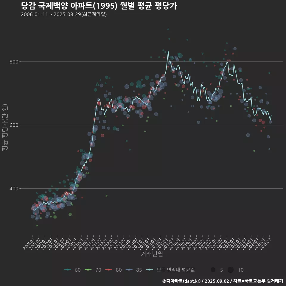당감 국제백양 아파트(1995) 월별 평균 평당가