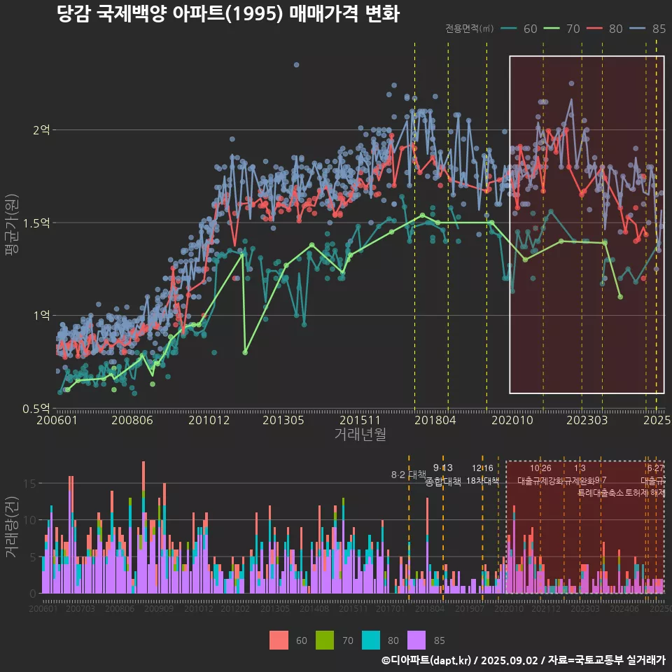 당감 국제백양 아파트(1995) 매매가격 변화