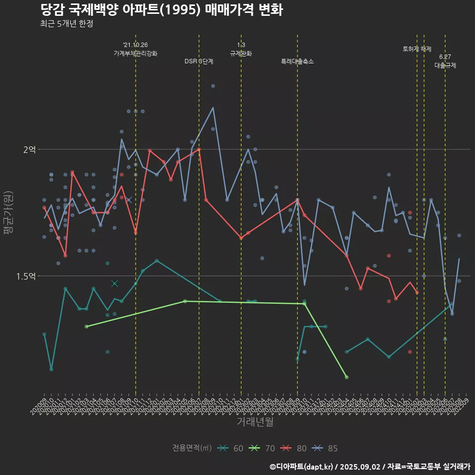 당감 국제백양 아파트(1995) 매매가격 변화