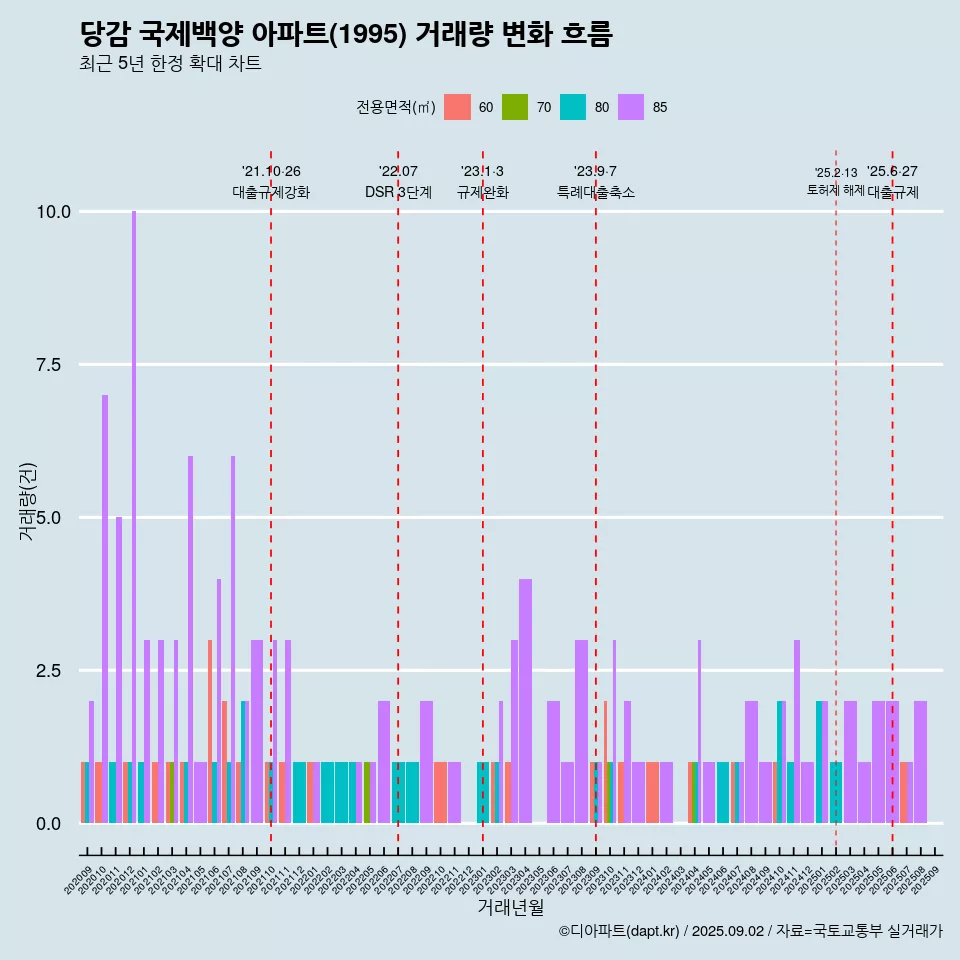 당감 국제백양 아파트(1995) 거래량 변화 흐름
