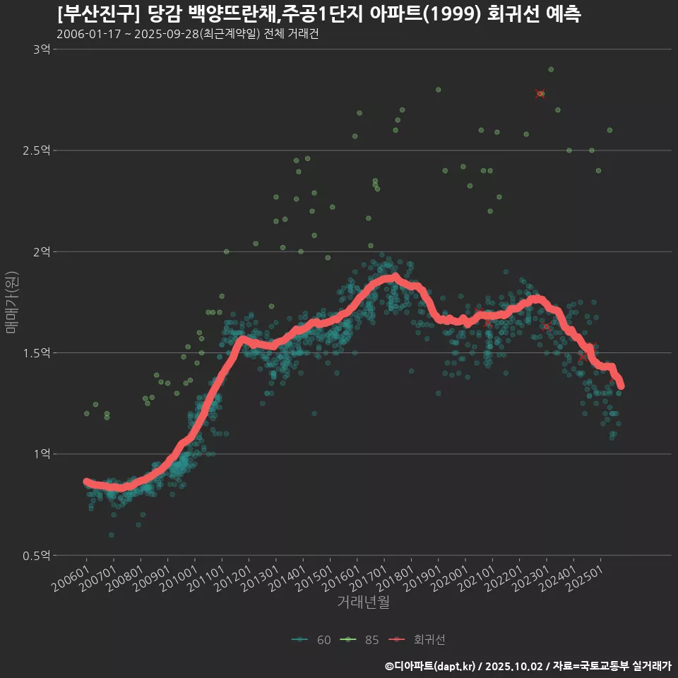 [부산진구] 당감 백양뜨란채,주공1단지 아파트(1999) 회귀선 예측