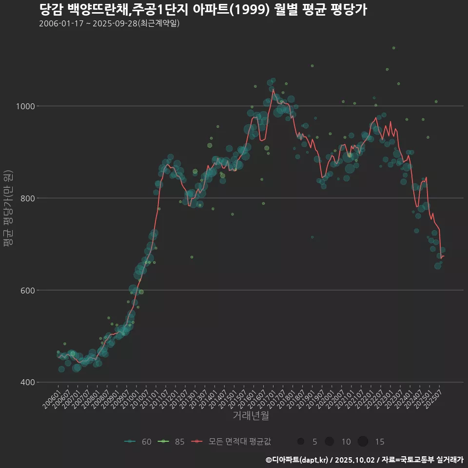 당감 백양뜨란채,주공1단지 아파트(1999) 월별 평균 평당가