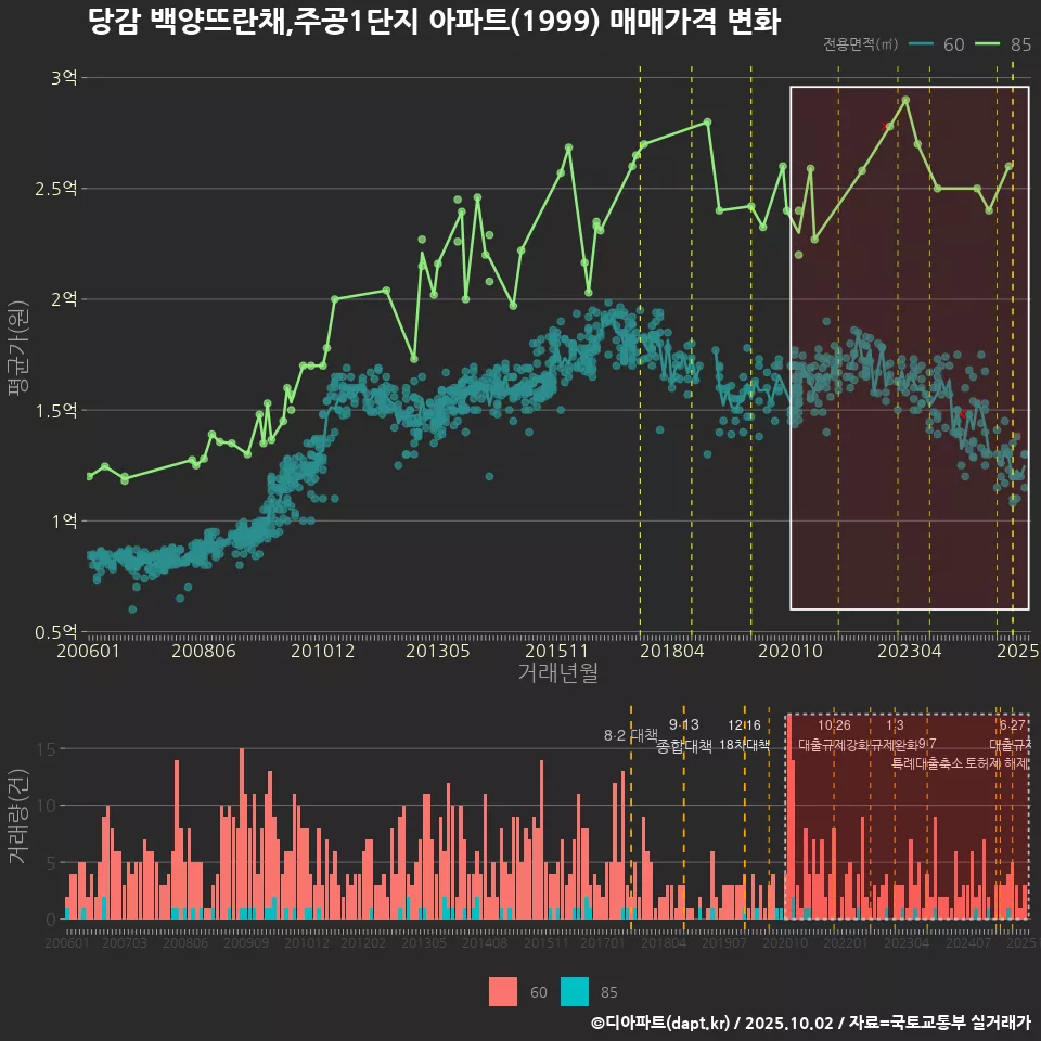 당감 백양뜨란채,주공1단지 아파트(1999) 매매가격 변화