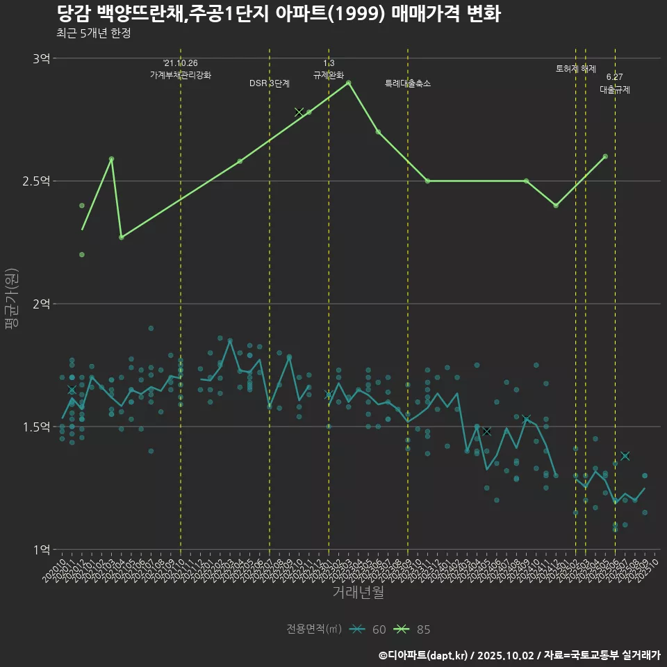 당감 백양뜨란채,주공1단지 아파트(1999) 매매가격 변화