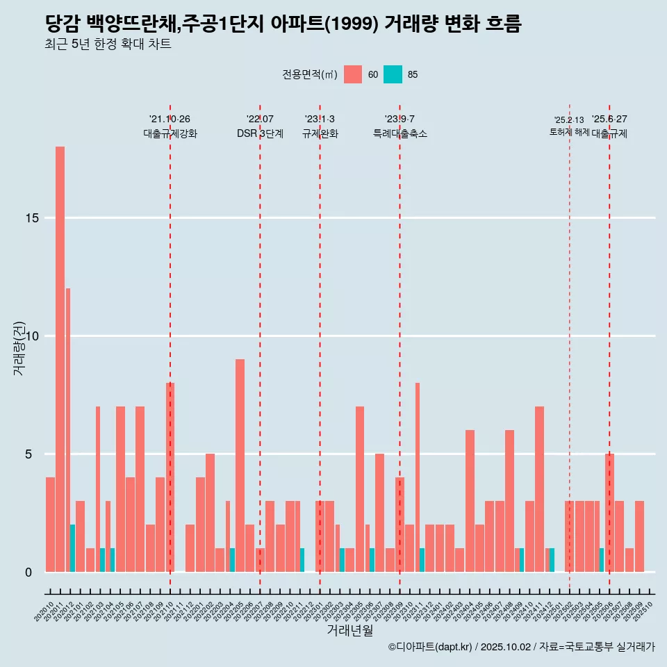 당감 백양뜨란채,주공1단지 아파트(1999) 거래량 변화 흐름