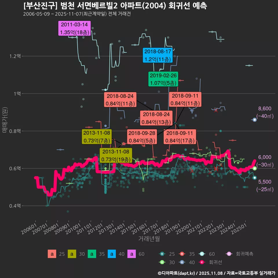 [부산진구] 범천 서면베르빌2 아파트(2004) 회귀선 예측