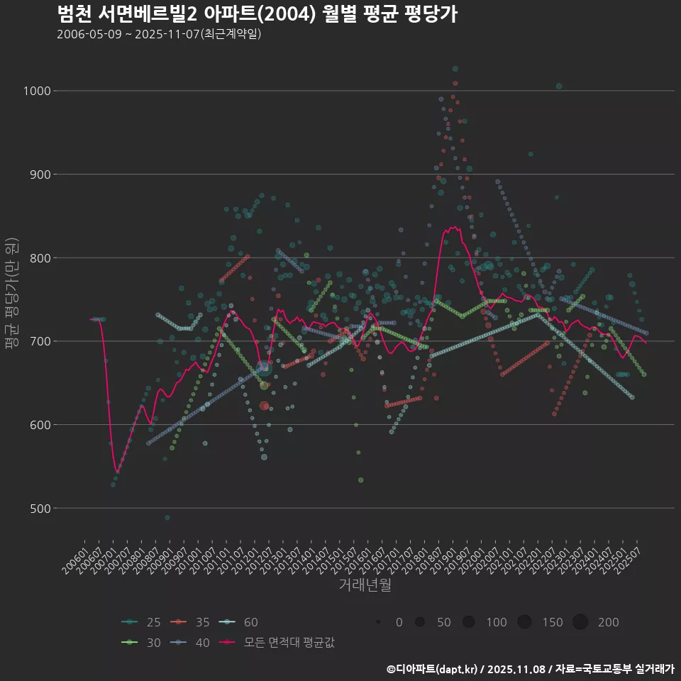 범천 서면베르빌2 아파트(2004) 월별 평균 평당가