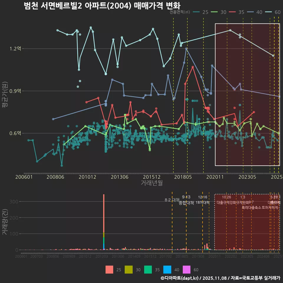 범천 서면베르빌2 아파트(2004) 매매가격 변화