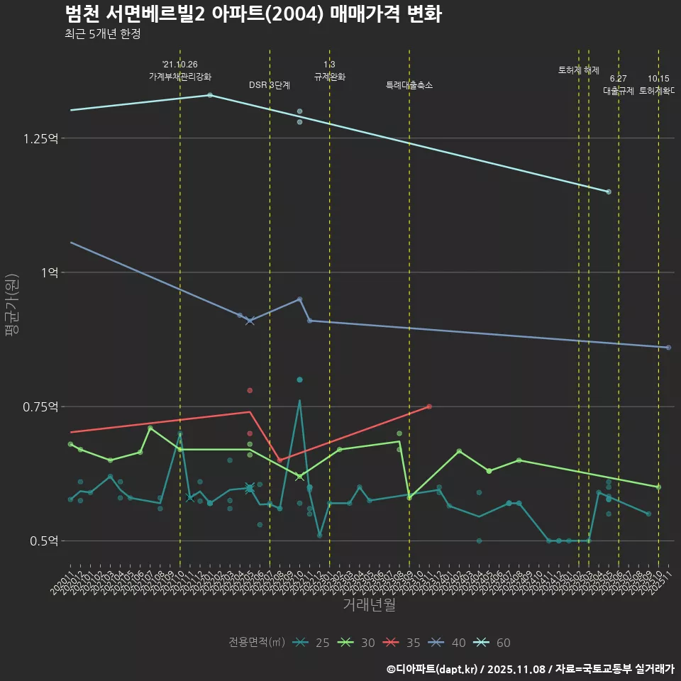 범천 서면베르빌2 아파트(2004) 매매가격 변화