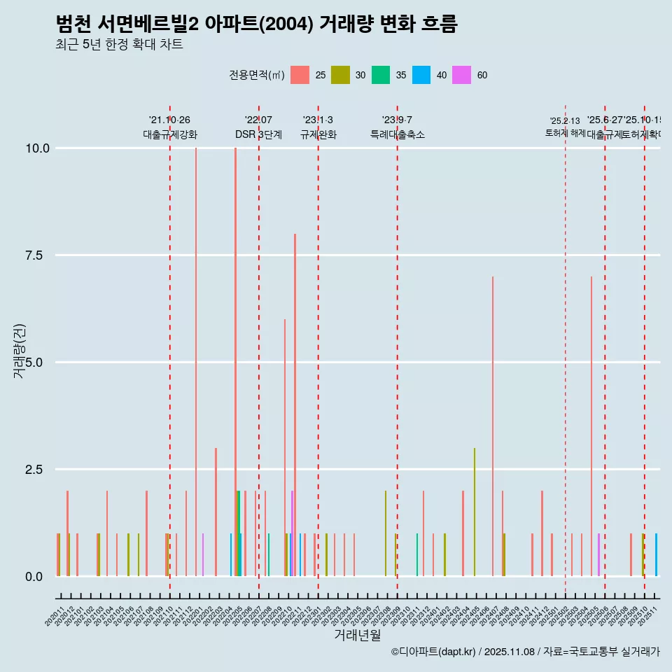 범천 서면베르빌2 아파트(2004) 거래량 변화 흐름