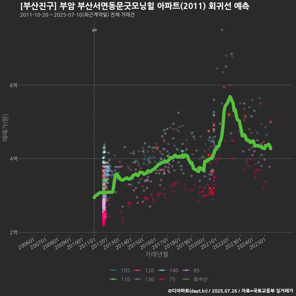 [부산진구] 부암 부산서면동문굿모닝힐 아파트(2011) 회귀선 예측