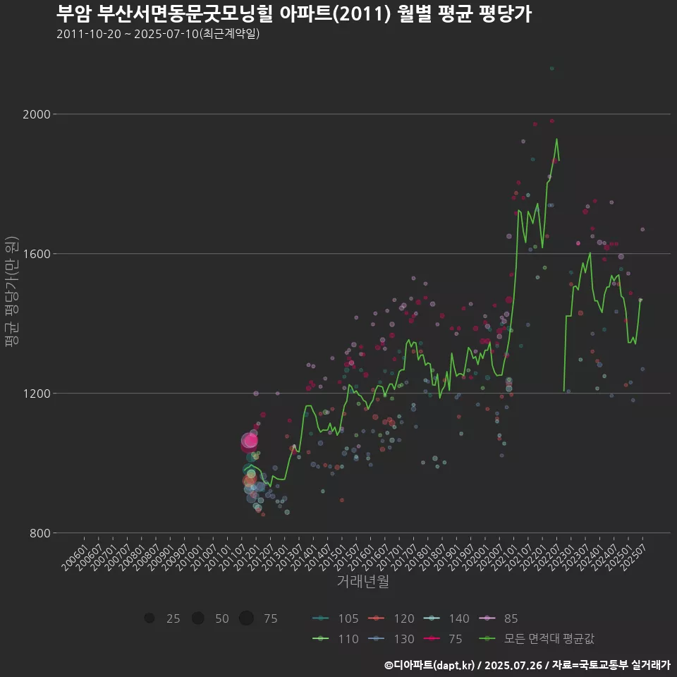 부암 부산서면동문굿모닝힐 아파트(2011) 월별 평균 평당가