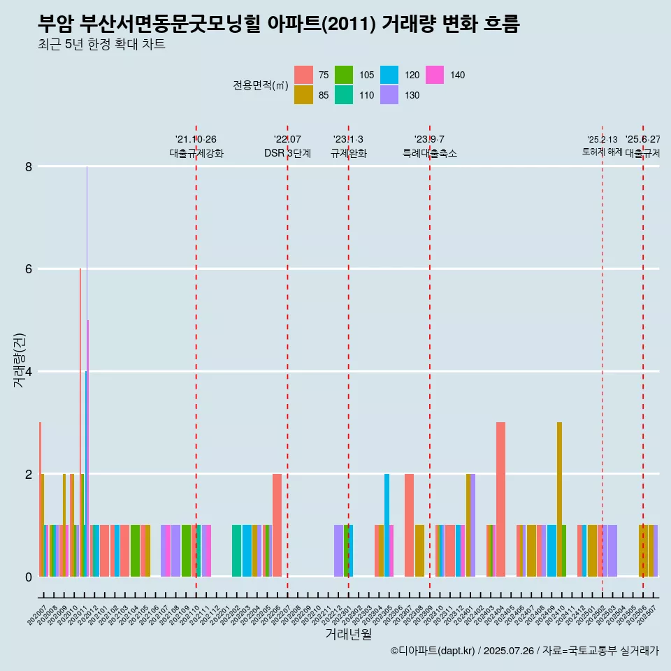 부암 부산서면동문굿모닝힐 아파트(2011) 거래량 변화 흐름