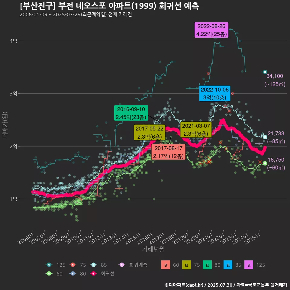 [부산진구] 부전 네오스포 아파트(1999) 회귀선 예측