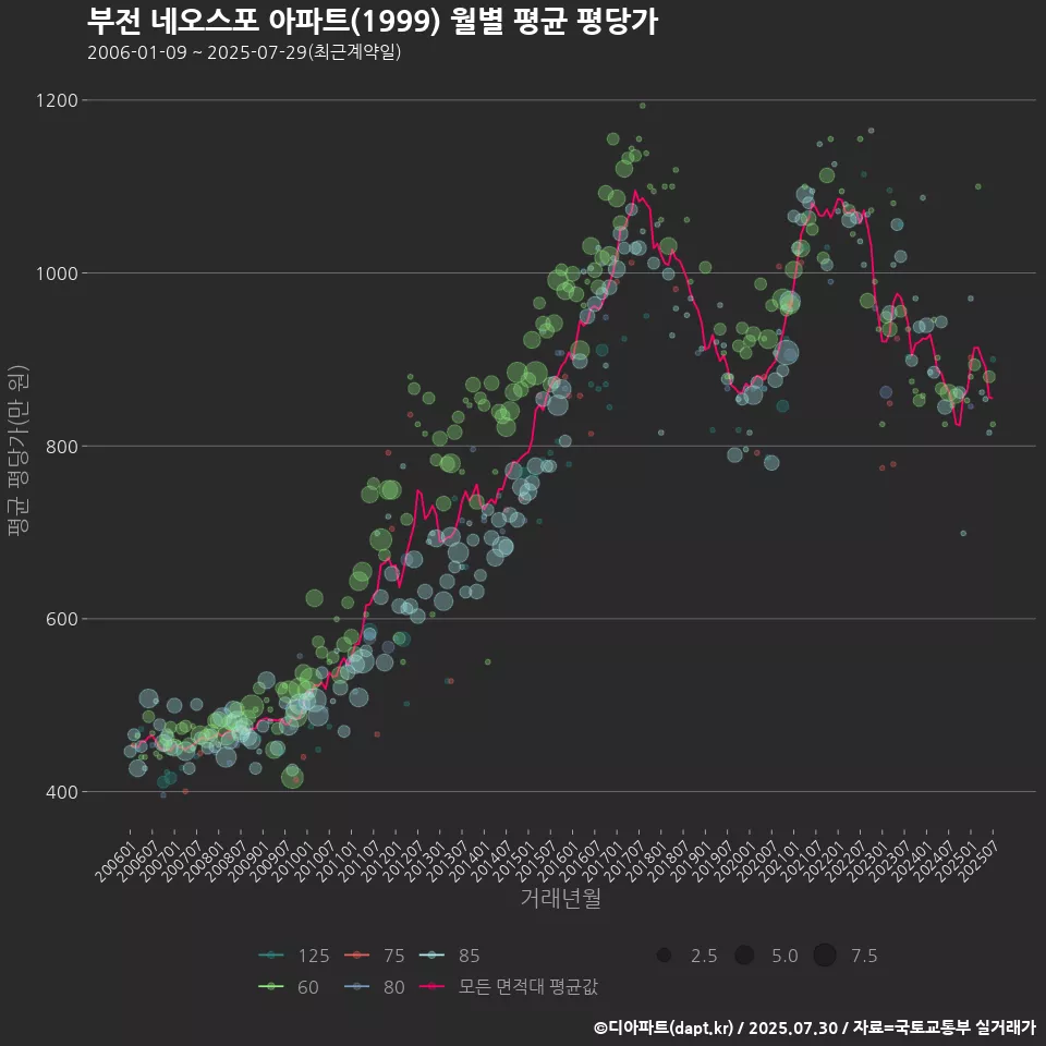 부전 네오스포 아파트(1999) 월별 평균 평당가