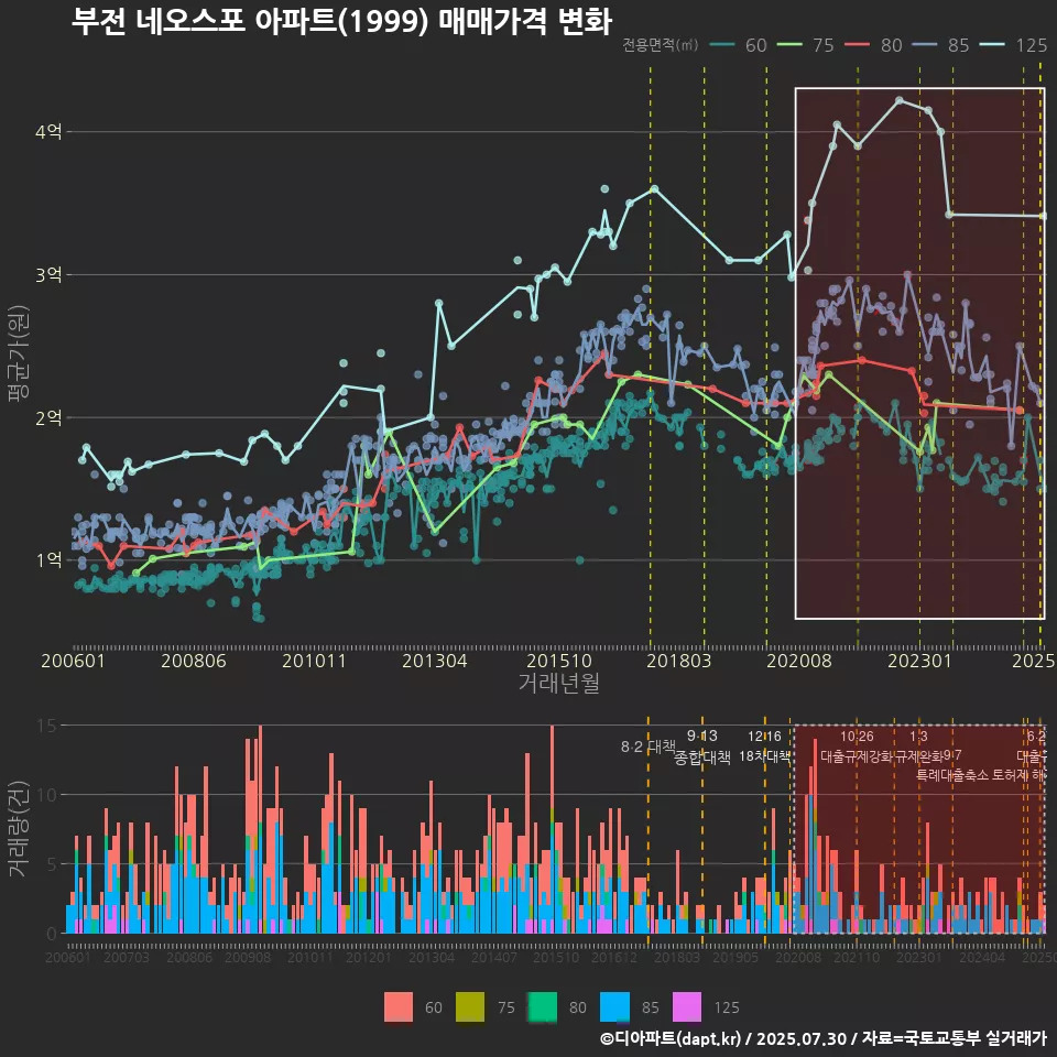 부전 네오스포 아파트(1999) 매매가격 변화