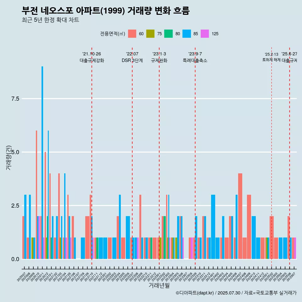 부전 네오스포 아파트(1999) 거래량 변화 흐름