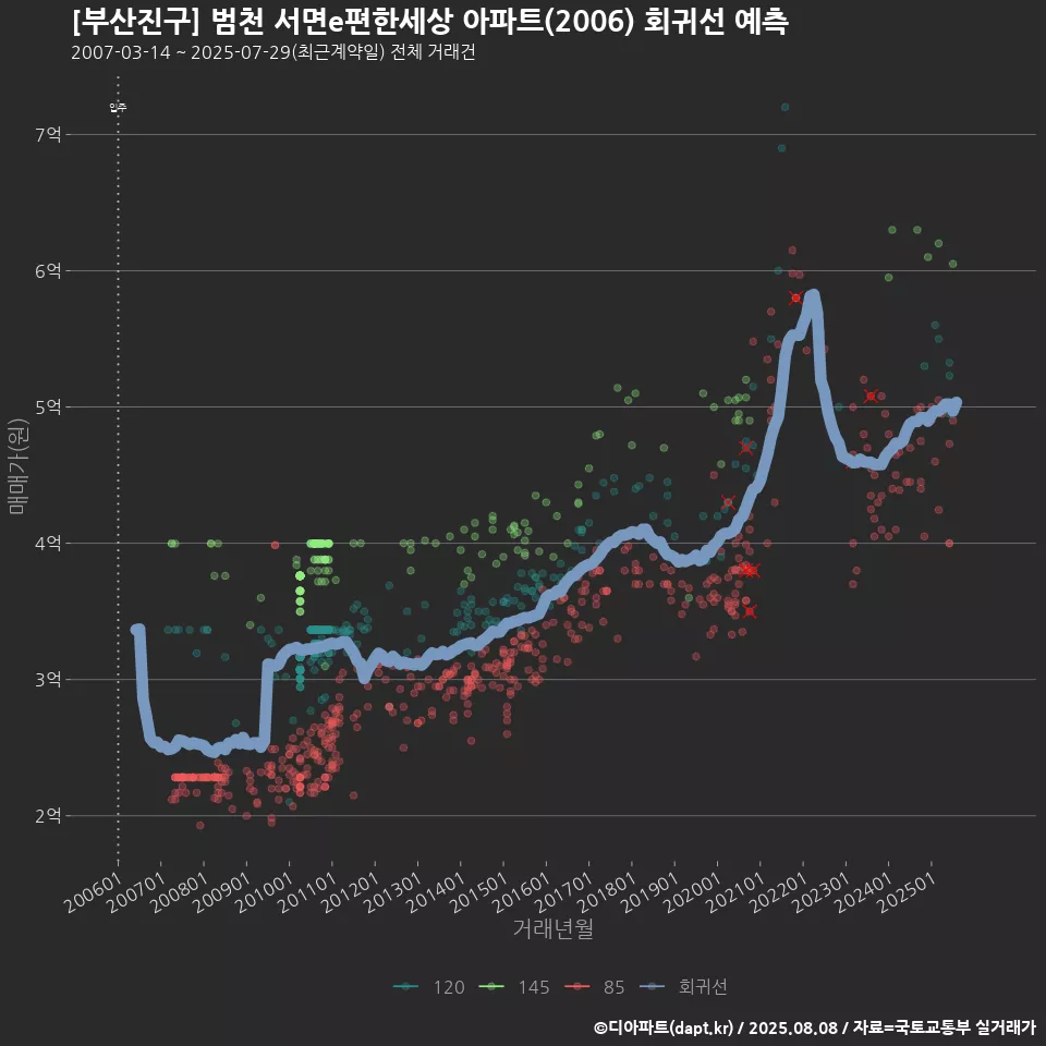 [부산진구] 범천 서면e편한세상 아파트(2006) 회귀선 예측