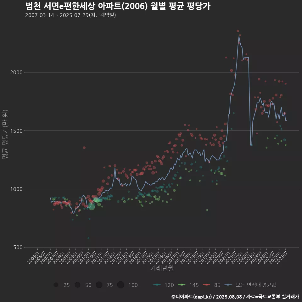 범천 서면e편한세상 아파트(2006) 월별 평균 평당가