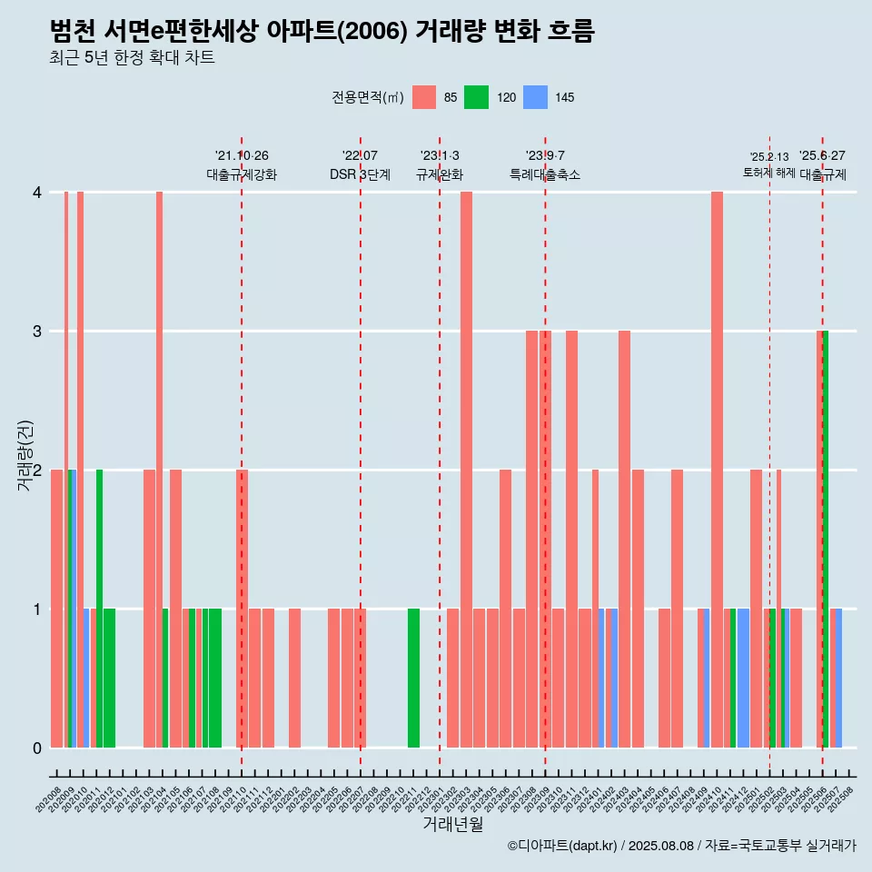 범천 서면e편한세상 아파트(2006) 거래량 변화 흐름