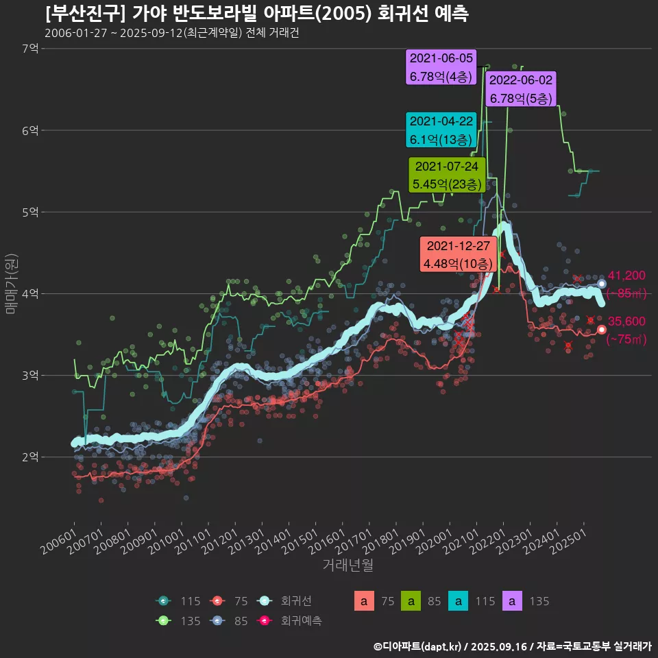 [부산진구] 가야 반도보라빌 아파트(2005) 회귀선 예측
