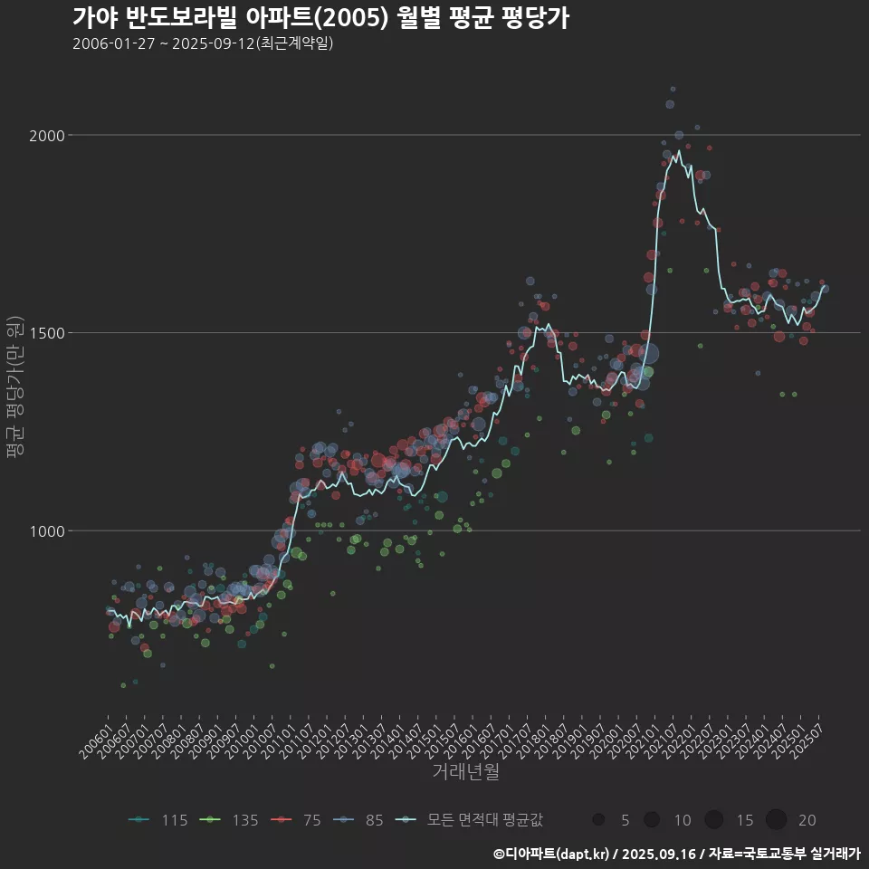 가야 반도보라빌 아파트(2005) 월별 평균 평당가