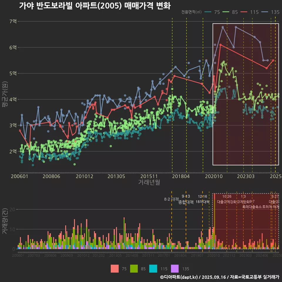 가야 반도보라빌 아파트(2005) 매매가격 변화
