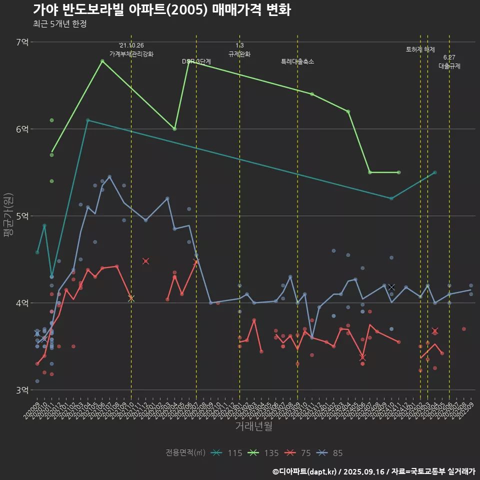 가야 반도보라빌 아파트(2005) 매매가격 변화