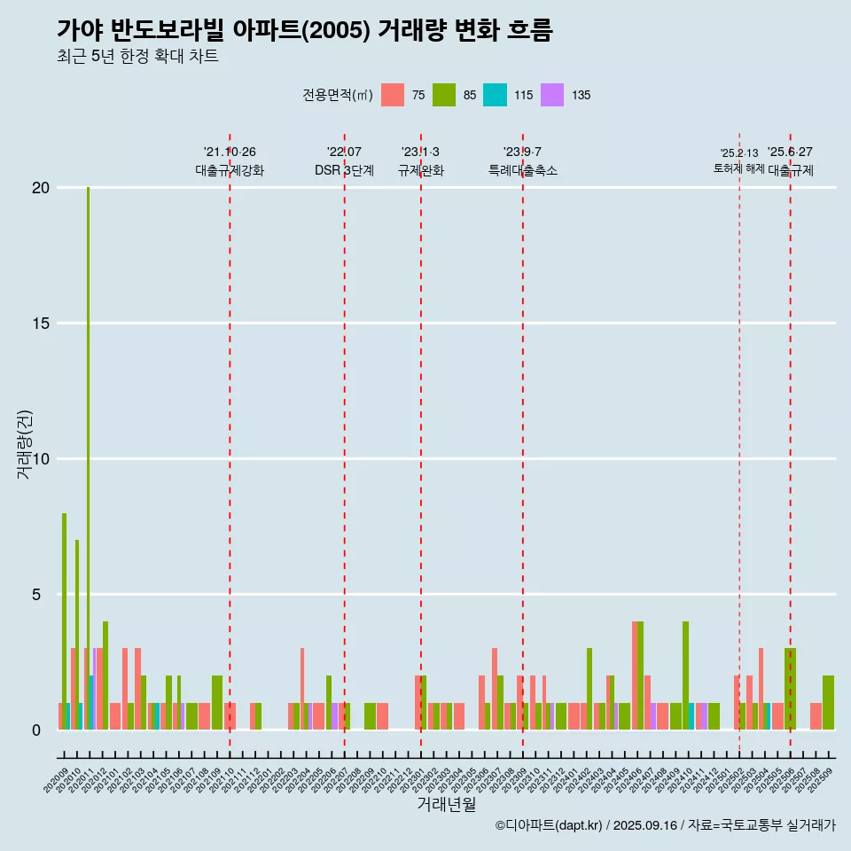 가야 반도보라빌 아파트(2005) 거래량 변화 흐름