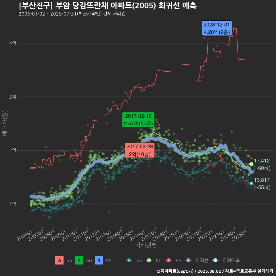 [부산진구] 부암 당감뜨란채 아파트(2005) 회귀선 예측