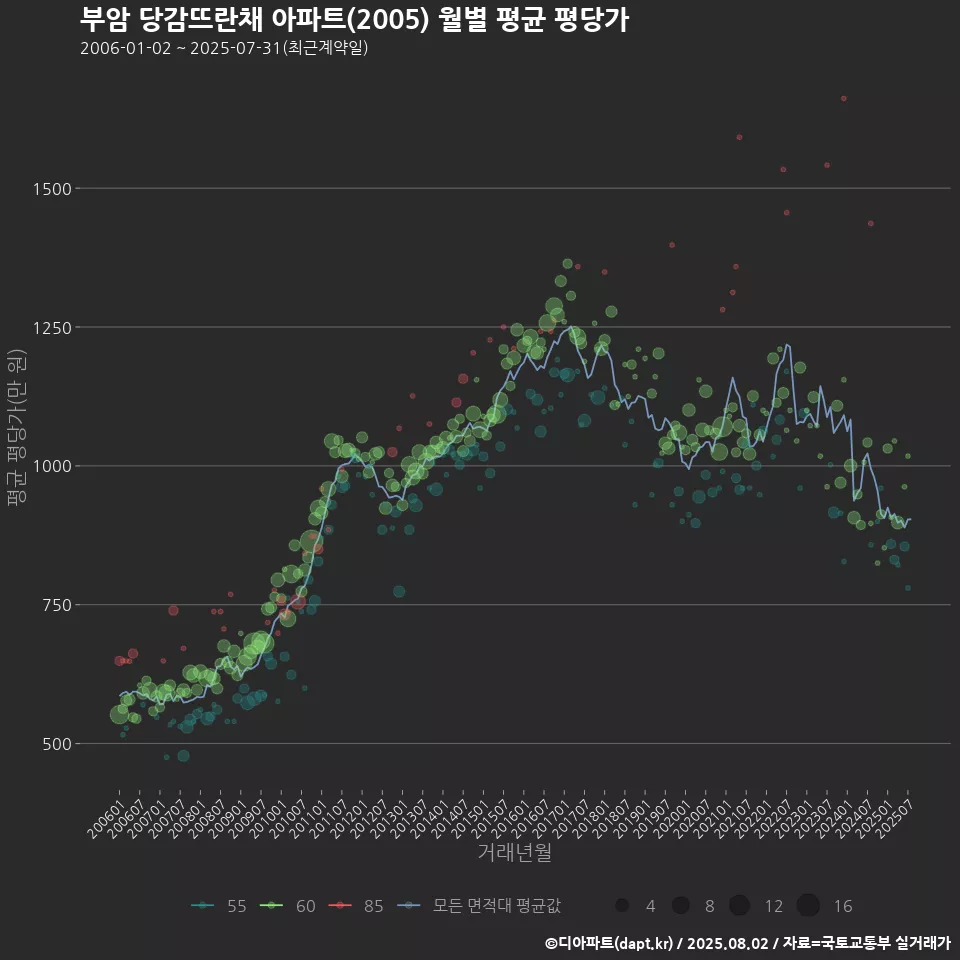 부암 당감뜨란채 아파트(2005) 월별 평균 평당가