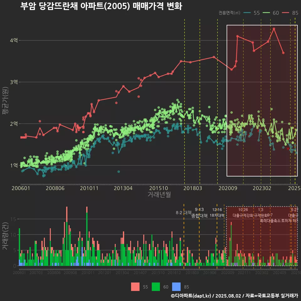 부암 당감뜨란채 아파트(2005) 매매가격 변화