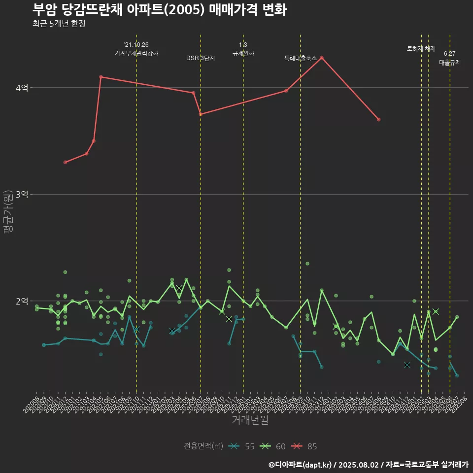 부암 당감뜨란채 아파트(2005) 매매가격 변화