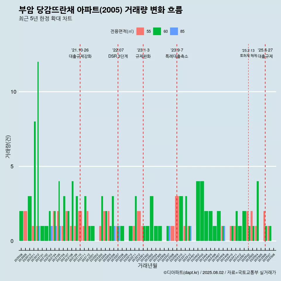 부암 당감뜨란채 아파트(2005) 거래량 변화 흐름