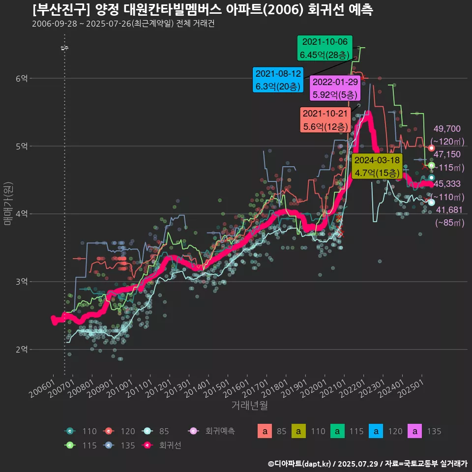 [부산진구] 양정 대원칸타빌멤버스 아파트(2006) 회귀선 예측