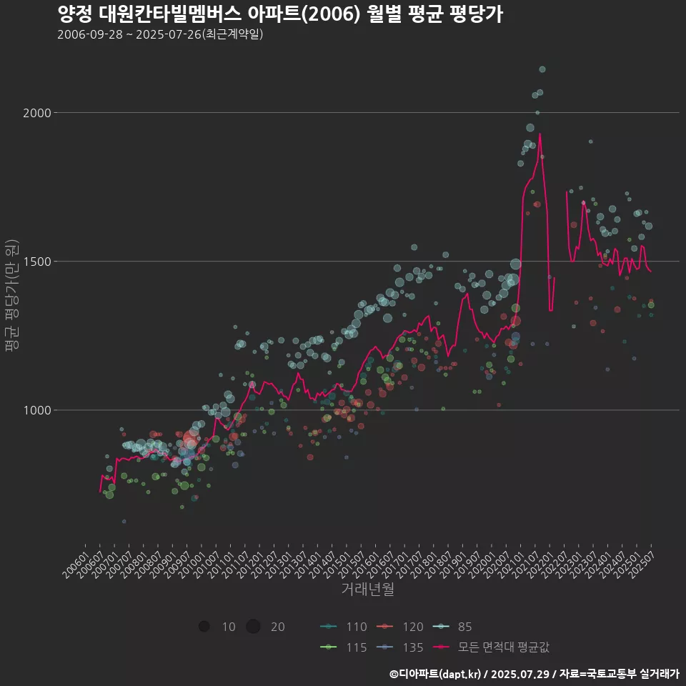 양정 대원칸타빌멤버스 아파트(2006) 월별 평균 평당가