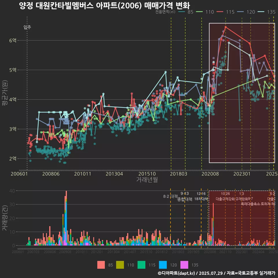 양정 대원칸타빌멤버스 아파트(2006) 매매가격 변화