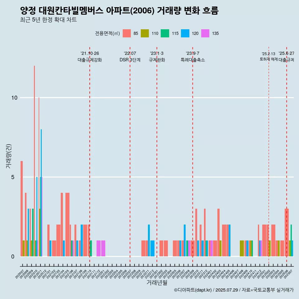 양정 대원칸타빌멤버스 아파트(2006) 거래량 변화 흐름
