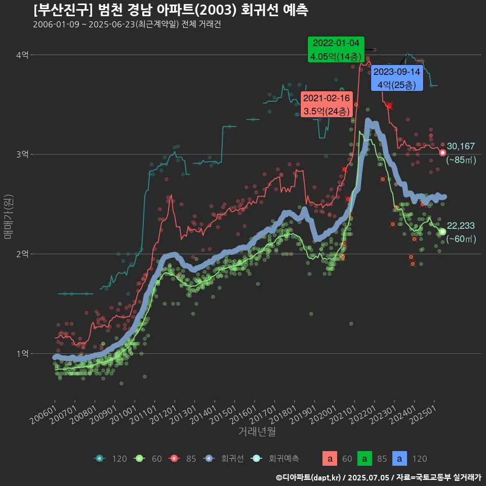 [부산진구] 범천 경남 아파트(2003) 회귀선 예측