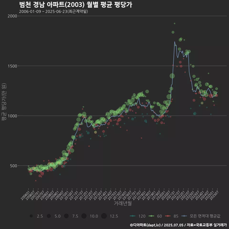 범천 경남 아파트(2003) 월별 평균 평당가