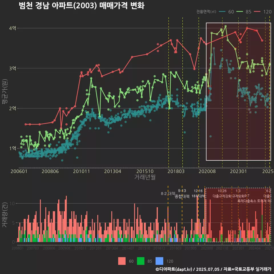 범천 경남 아파트(2003) 매매가격 변화
