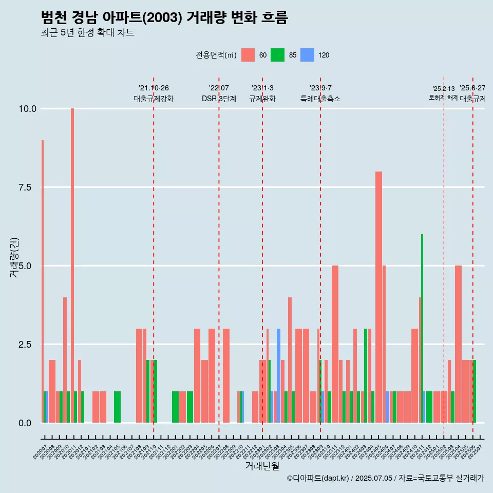 범천 경남 아파트(2003) 거래량 변화 흐름