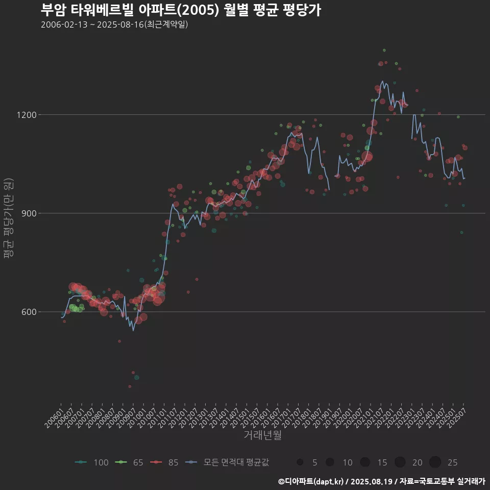 부암 타워베르빌 아파트(2005) 월별 평균 평당가
