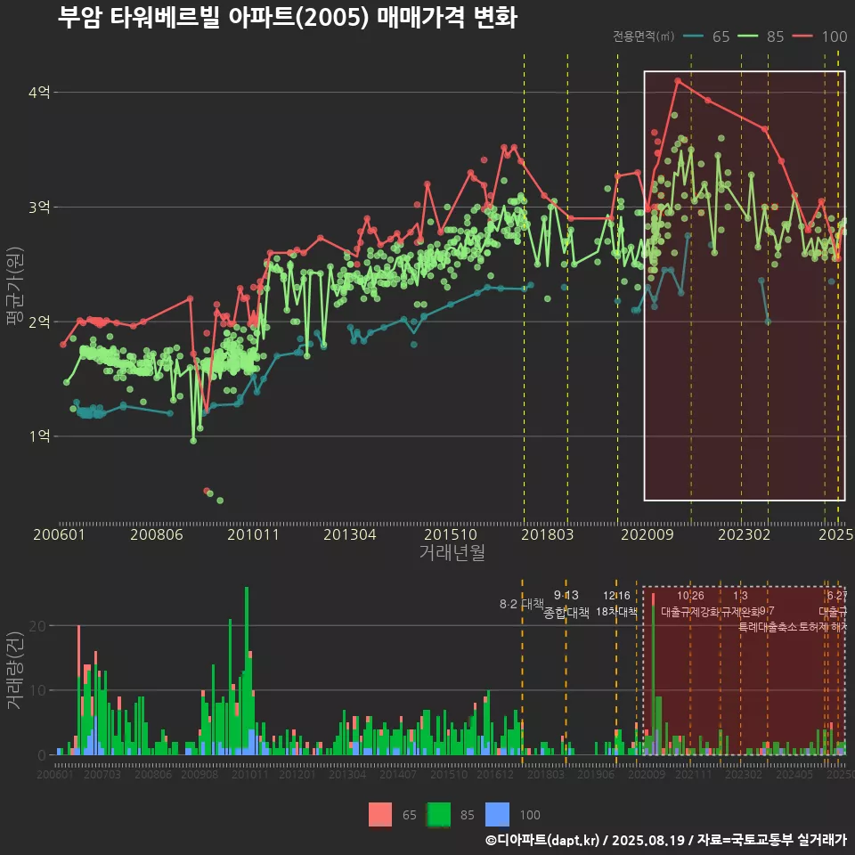 부암 타워베르빌 아파트(2005) 매매가격 변화