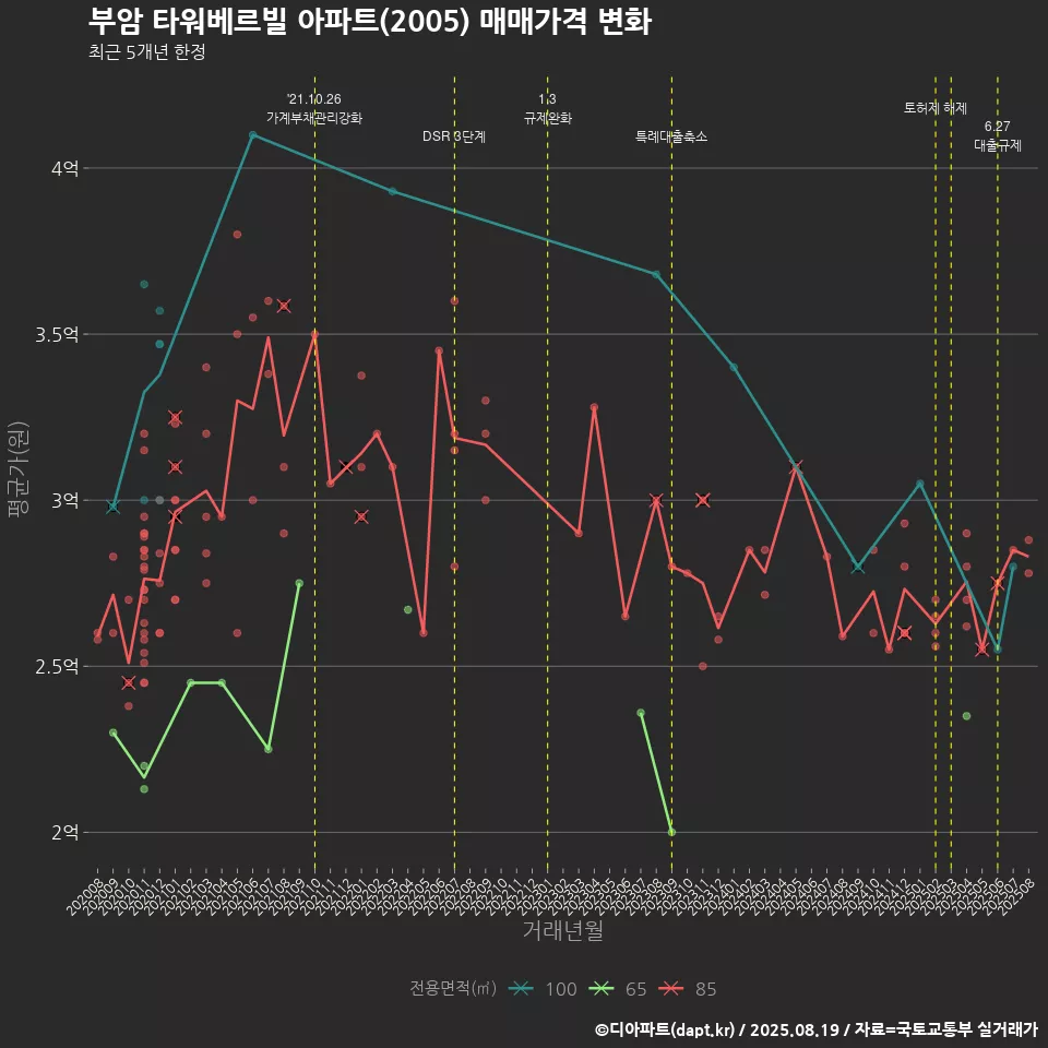 부암 타워베르빌 아파트(2005) 매매가격 변화