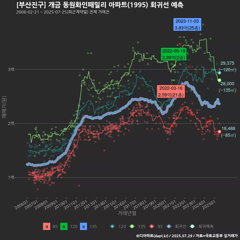 [부산진구] 개금 동원화인패밀리 아파트(1995) 회귀선 예측