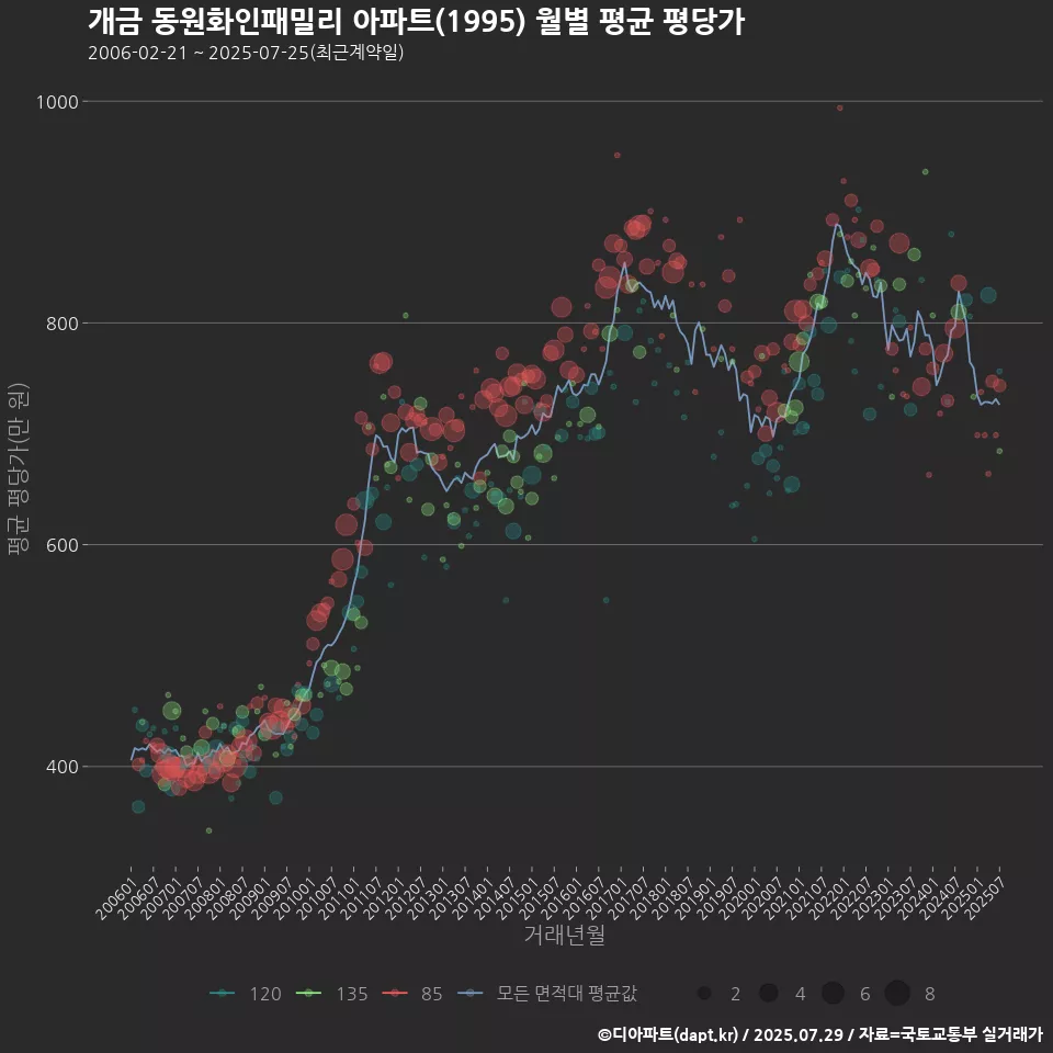 개금 동원화인패밀리 아파트(1995) 월별 평균 평당가