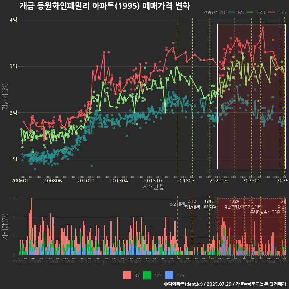 개금 동원화인패밀리 아파트(1995) 매매가격 변화
